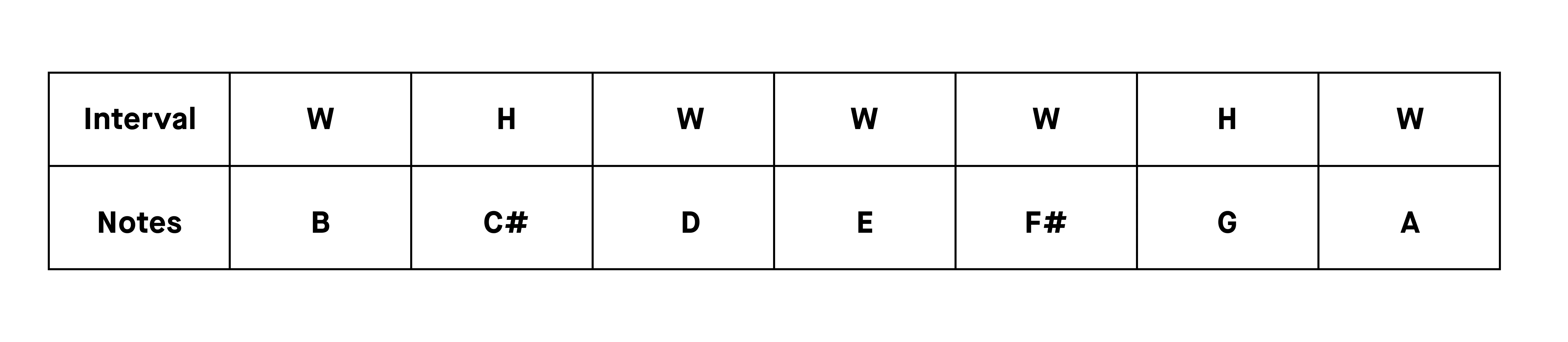 1_b_minor_scale_pattern.webp