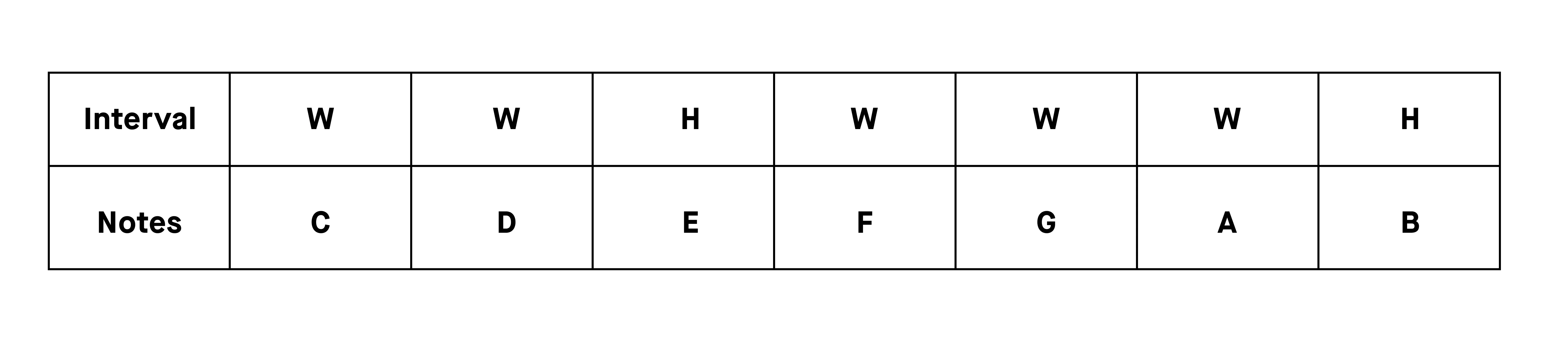 1_c_major_scale_interval_pattern.webp