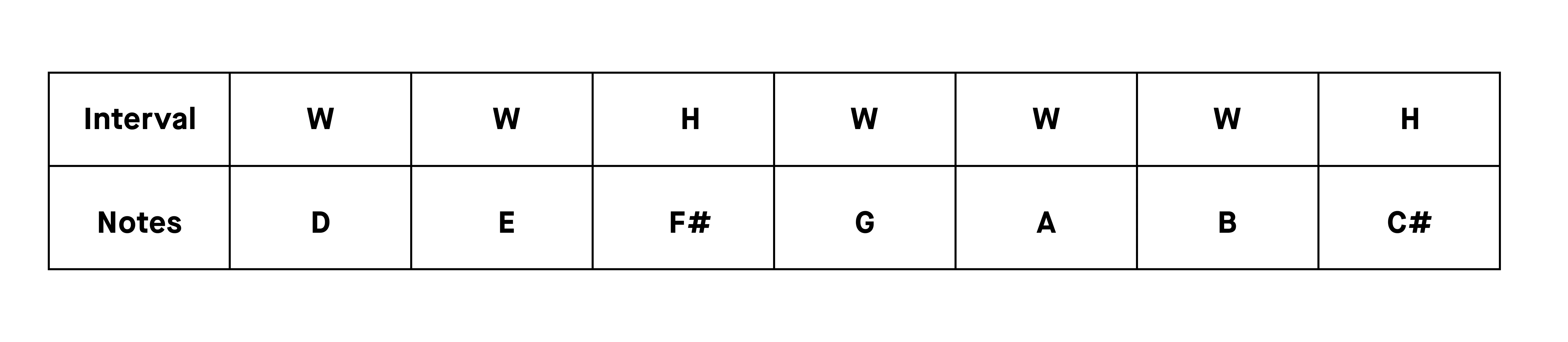 1_d_major_scale_pattern.webp