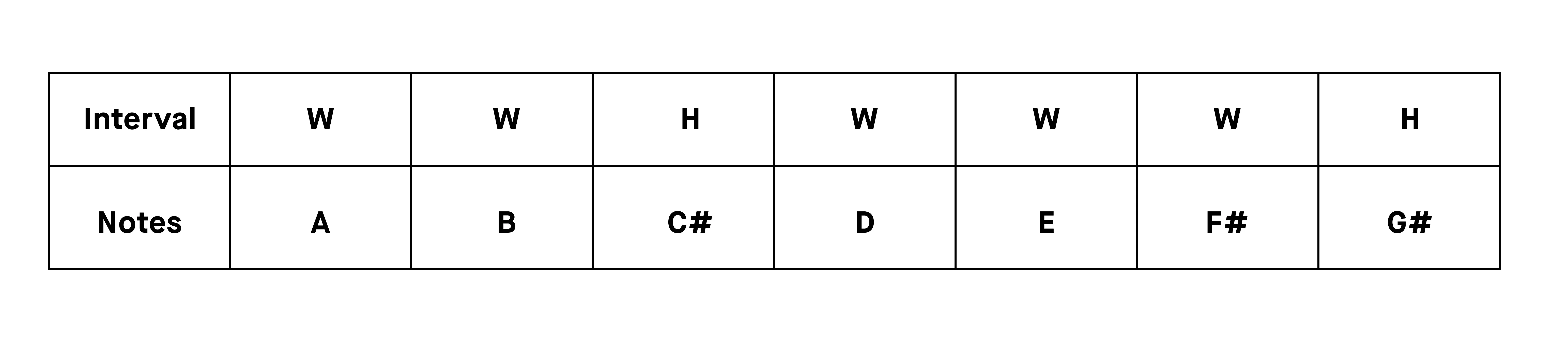 1a_a_major_scale_pattern.webp
