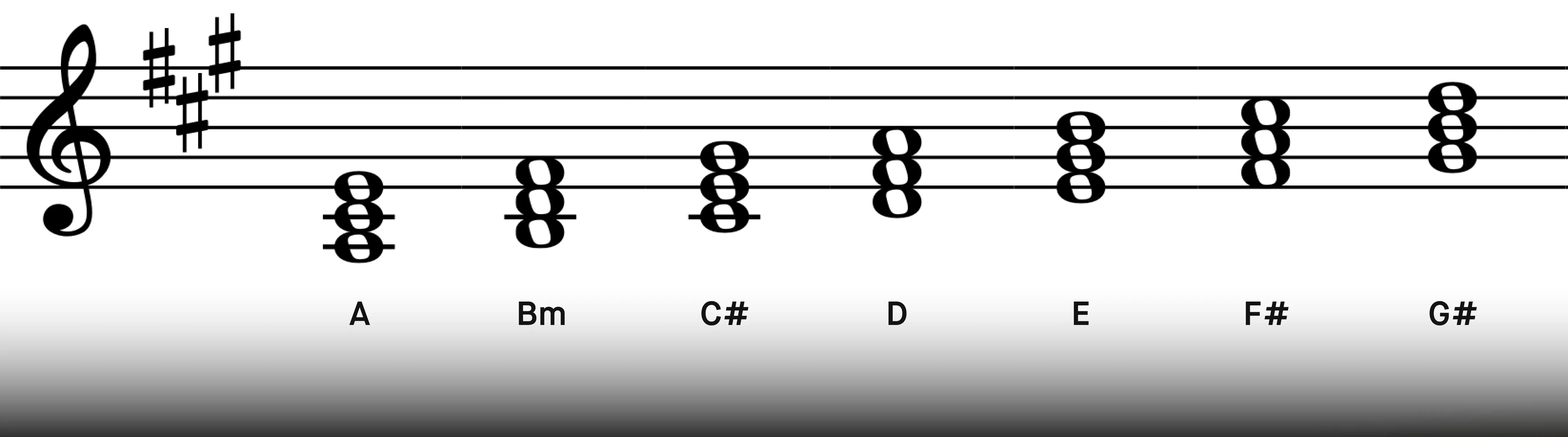 1c_chords_in_a_major.webp
