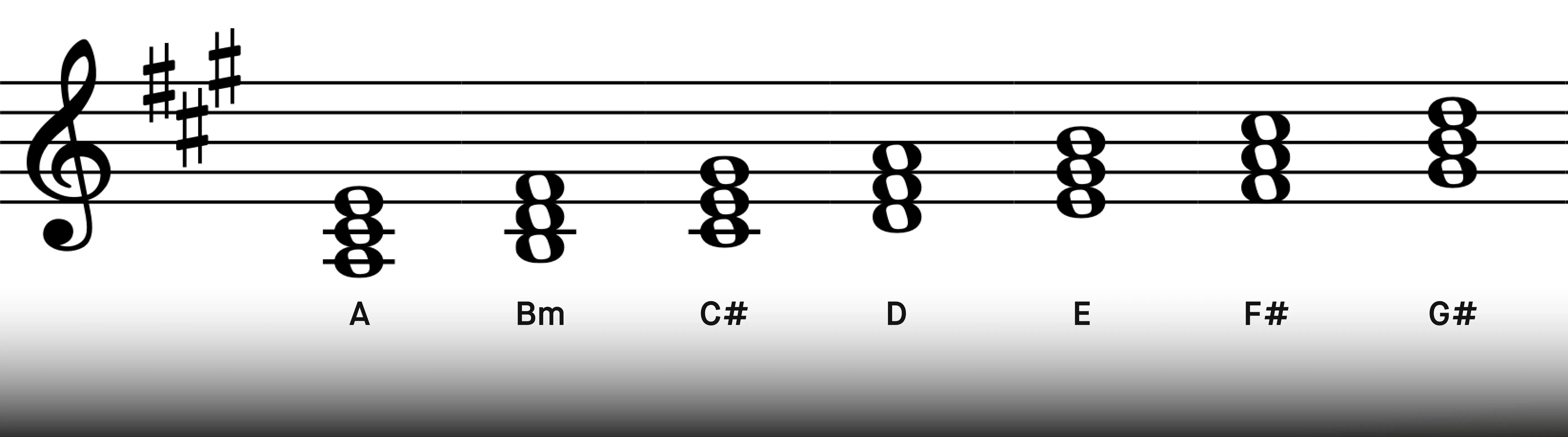 1c_chords_in_a_major.webp