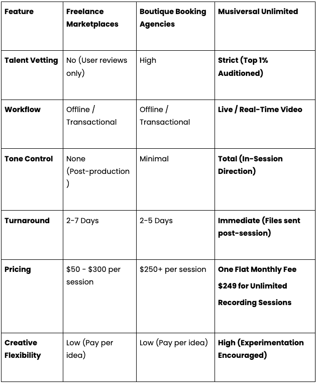 Musiversal compared to other marketplaces for hiring online session musicians