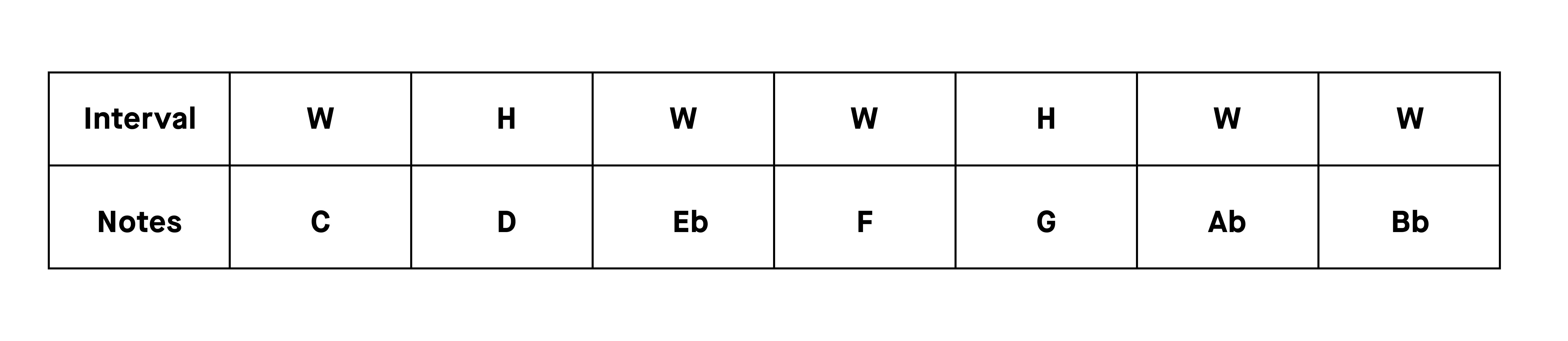 c_minor_interval_pattern.webp