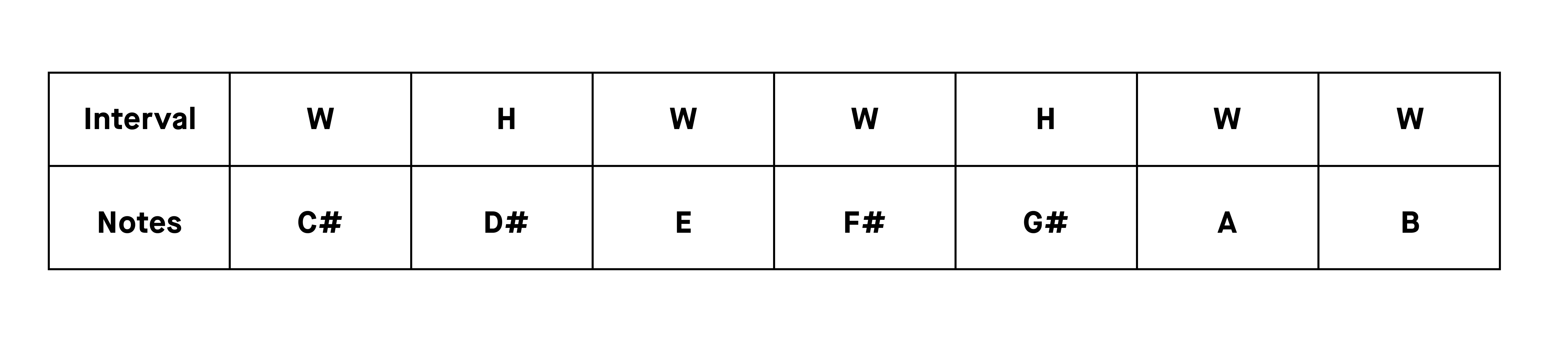 c_minor_interval_pattern.webp
