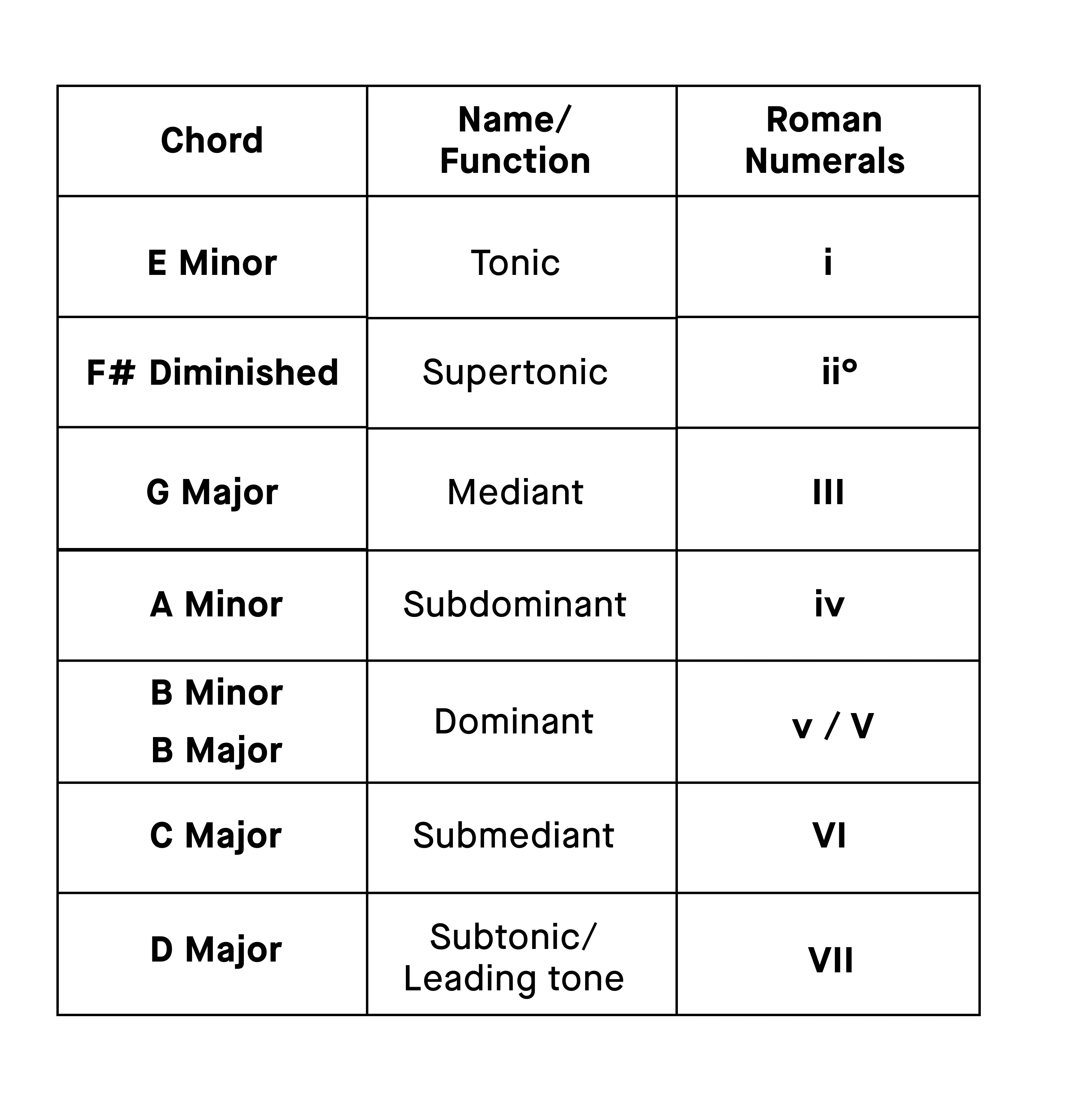 chord_functions_e_minor.webp