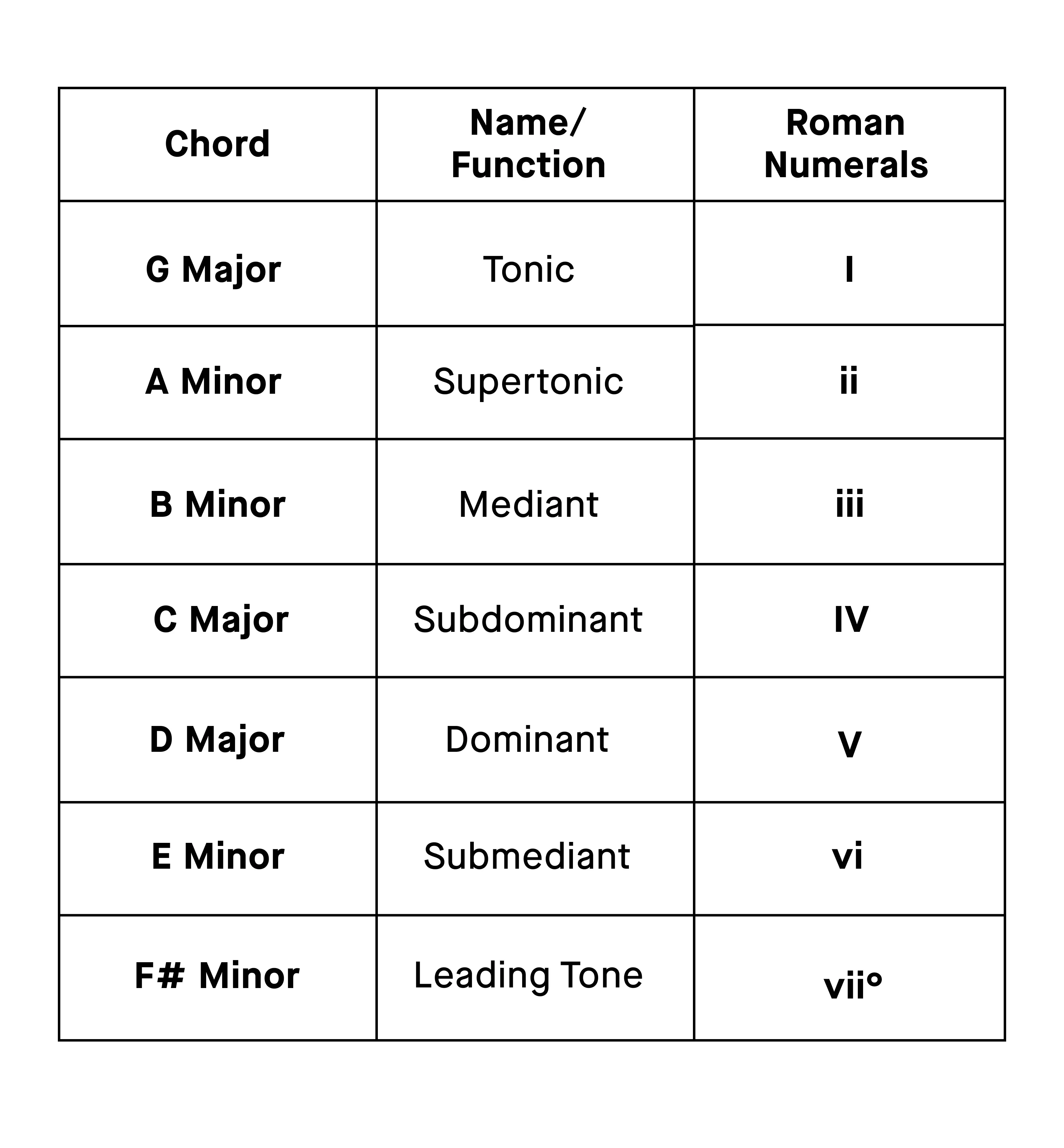 chords_in_a_major.webp
