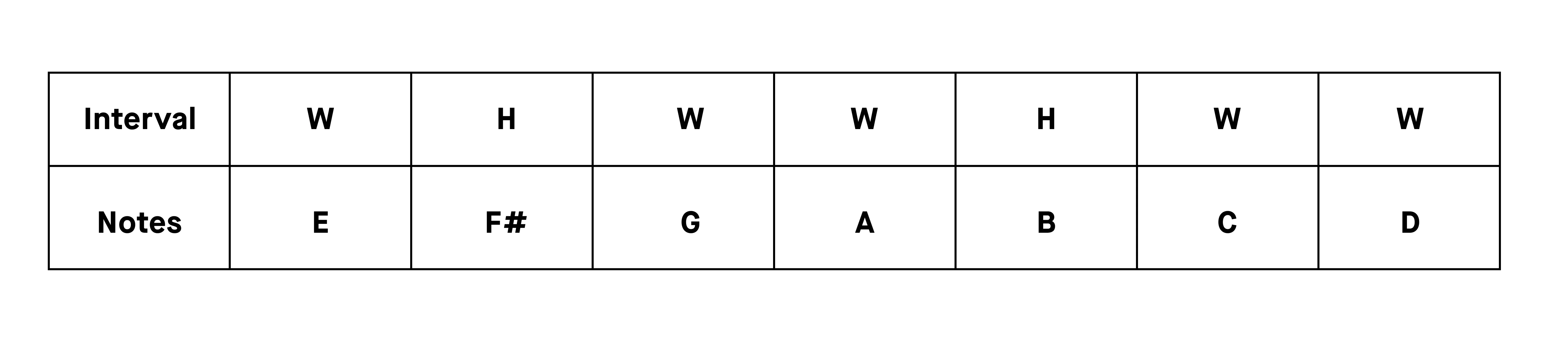 e_minor_interval_pattern.webp